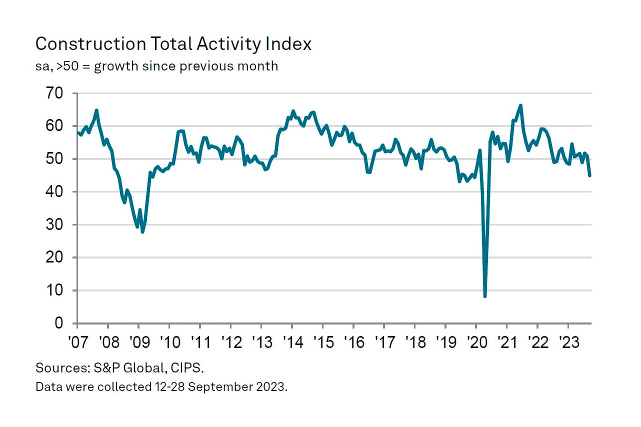 Purchaser’s index shows steepest decline in activity since May 2020