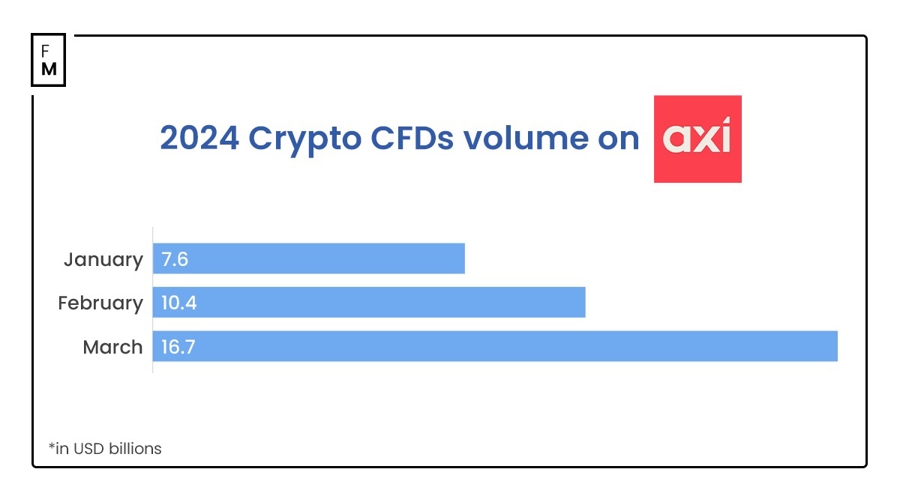 Exclusive: Crypto CFDs on Axi Jumps 60% in March, Nears $17 Billion