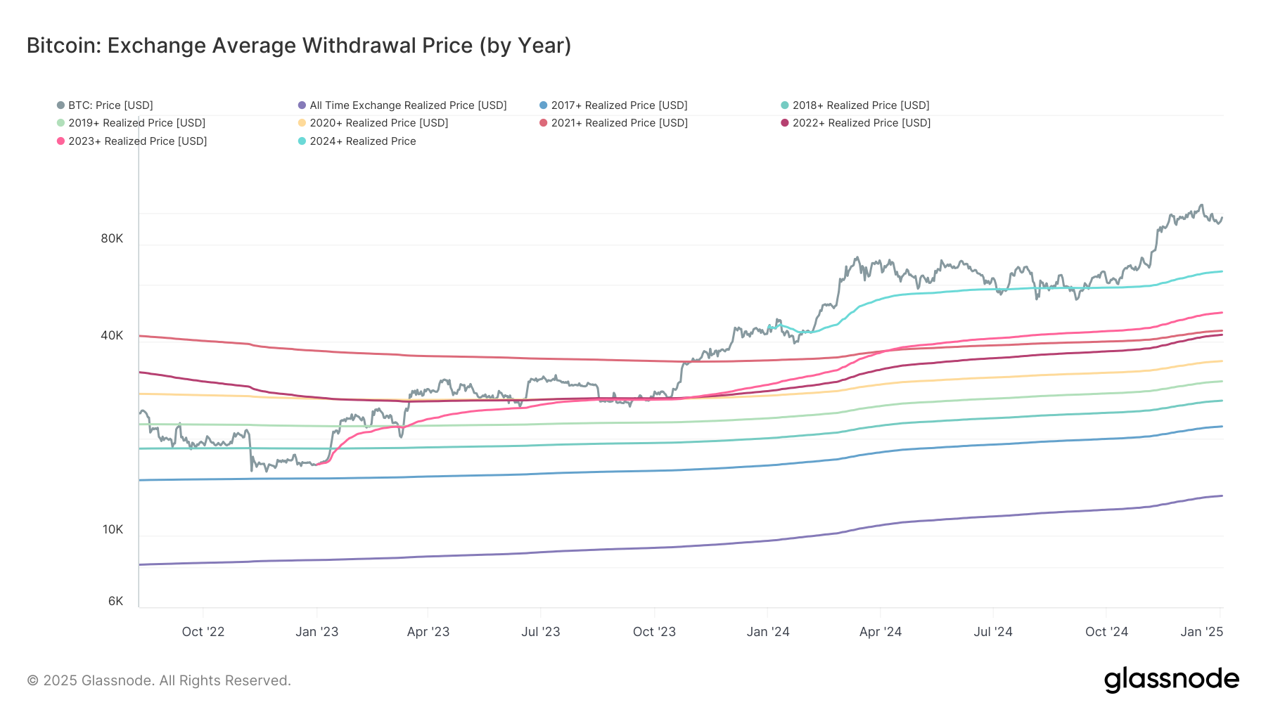 Bitcoin Buyers Saw 40% Gain on Average Last Year, Realized Price Shows